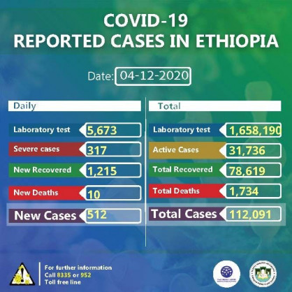 Coronavirus - Ethiopia: COVID-19 reported cases in Ethiopia (4th December 2020)