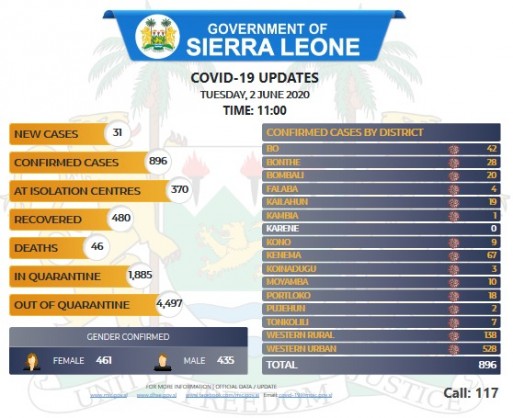 Coronavirus - Sierra Leone: COVID-19 Updates (Tuesday, 2nd June 2020, Time: 11:00)