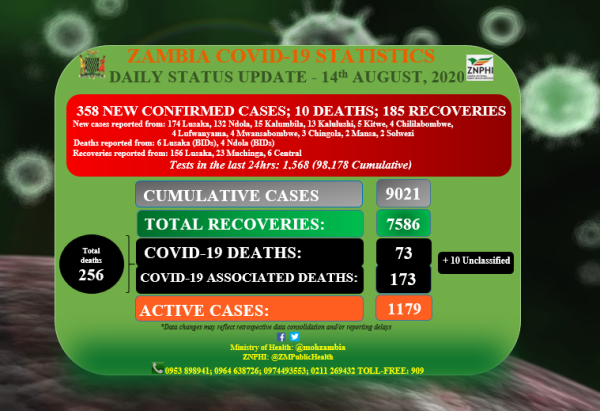 Coronavirus - Zambia: COVID-19 Daily Status Update (14th August 2020)