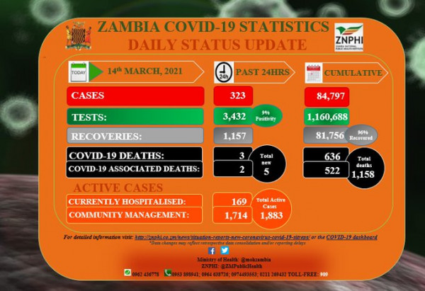 Coronavirus - Zambia: COVID-19 update (14 March 2021)