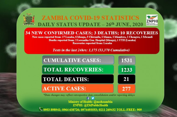 Coronavirus - Zambia: Daily COVID-19 update 26th June 2020