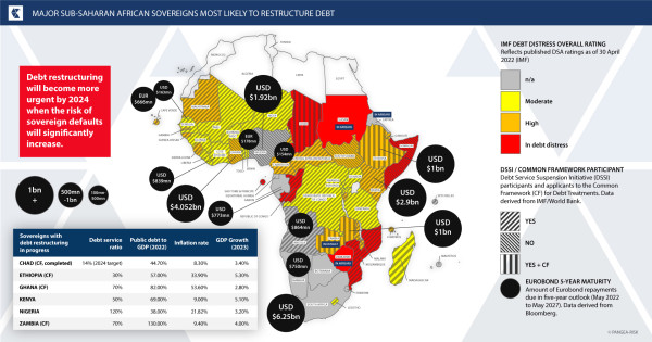 Pangea-Risk publishes white paper on “The Politics of African Debt Restructuring”