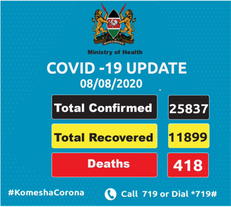 Coronavirus - Kenya: 781 patients have recovered from COVID-19 bringing total number of recoveries to 11,899