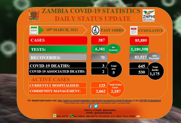 Coronavirus - Zambia: COVID-19 update (18 March 2021)