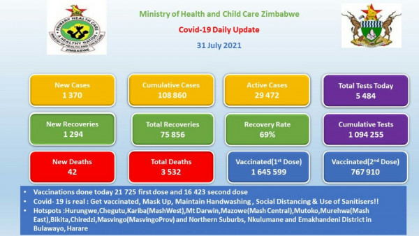 Coronavirus - Zimbabwe: COVID-19 Daily Update (31 July 2021)