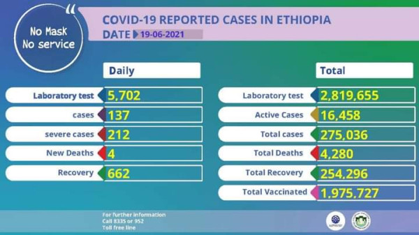 Coronavirus - Ethiopia: COVID-19 Reported Cases in Ethiopia (19 June 2021)