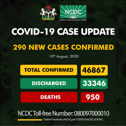 Coronavirus - Nigeria: COVID-19 Case Update (10th August 2020)