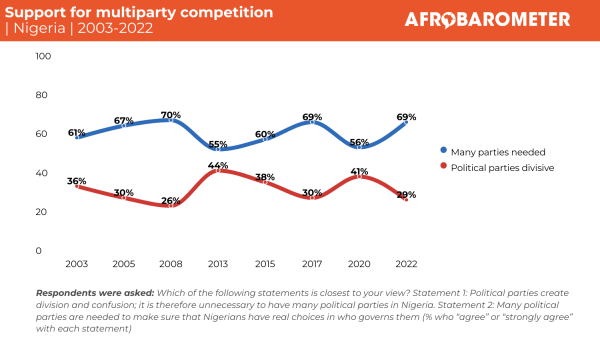 Figure 2: Support for multiparty competition