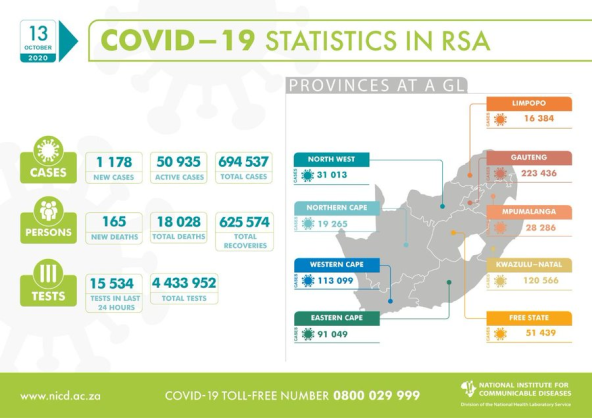 Coronavirus - South Africa: COVID-19 update for South Africa (13th October 2020)