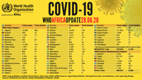 Coronavirus - Africa: COVID-19 WHO Africa Update as of 28 June 2020