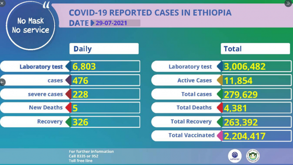 Coronavirus - Ethiopia: Covid-19 Reported Cases (29 July 2021)