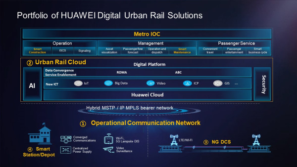 Transforming how we move: Huawei’s Urban Rail Cloud Solution