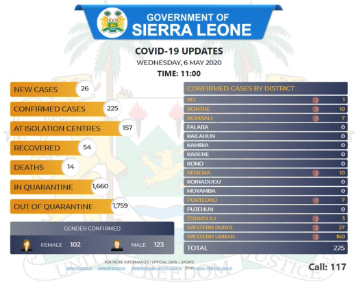 Coronavirus - Sierra Leone: Status Update for COVID-19 (6th May 2020)