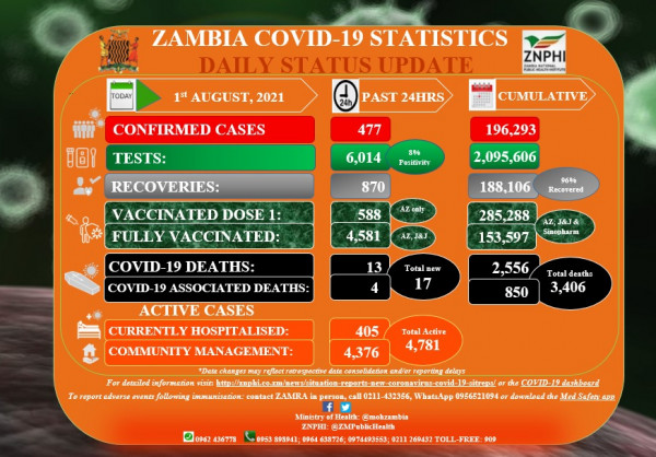 Coronavirus - Zambia: COVID-19 Statistics Daily Status Update (01 August 2021)