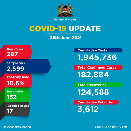 Coronavirus - Kenya: COVID-19 Update (28 June 2021)