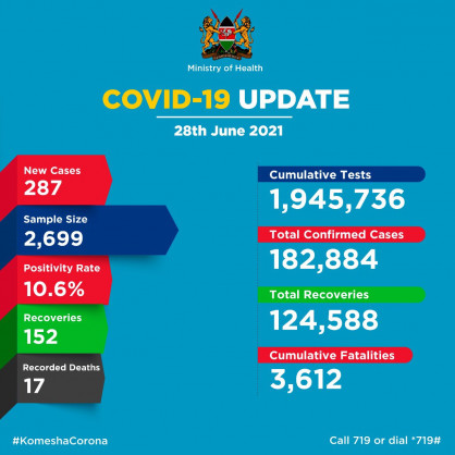 Coronavirus - Kenya: COVID-19 Update (28 June 2021)