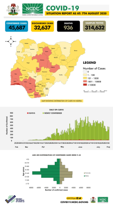 Coronavirus - Nigeria: COVID-19 Situation Report for Nigeria (7th August 2020)