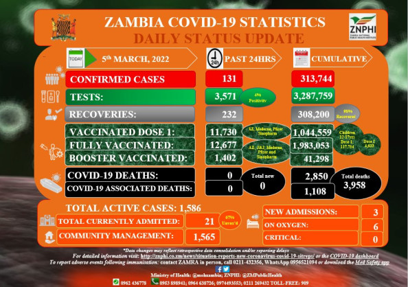 Coronavirus – Zambia: COVID-19 Statistics Daily Status Update (05 March 2022)