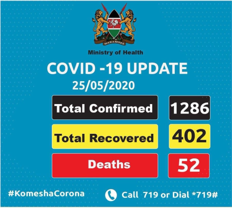 Coronavirus - Kenya: Total confirmed COVID-19 cases in Kenya is 1286