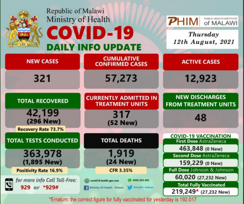 Coronavirus - Malawi: COVID-19 Daily Info Update (12 August 2021)