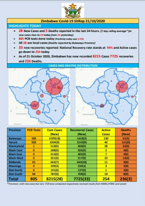 Coronavirus - Zimbabwe: COVID-19 Update (21 October 2020)