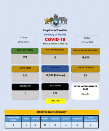 Coronavirus - Eswatini: COVID-19 daily info update (18 June 2021)