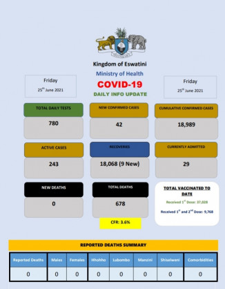 Coronavirus - Eswatini: COVID-19 Daily Info Update (25 June 2021)