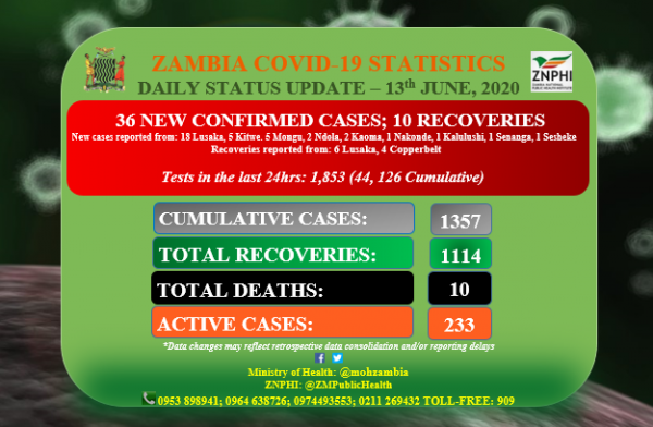 Coronavirus - Zambia: Covid-19 Update
