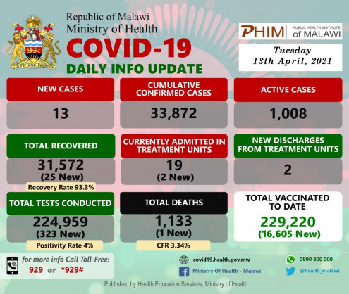 Coronavirus - Malawi: COVID-19 update (13 April 2021)