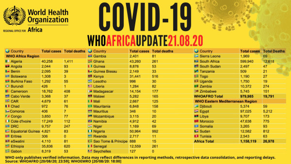 Coronavirus - Africa: WHO Africa COVID-19 Update 21.08.2020
