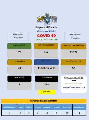 Coronavirus - Eswatini: COVID-19 Daily Info Update (7 July 2021)