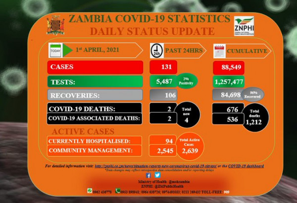 Coronavirus - Zambia: COVID-19 update (1 April 2021)