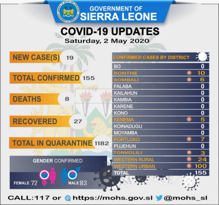 Coronavirus – Sierra Leone: COVID-19 update – 2 May 2020