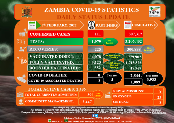 Coronavirus - Zambia: COVID-19 Statistics Daily Status Update (07 February 2022)