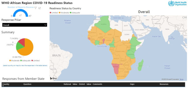 WHO COVID-19 readiness dashboard in African Region