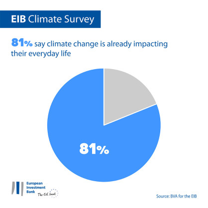 81% of Jordanian respondents say climate change is already affecting their everyday life