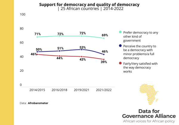 Africans discontent with quality of democracy: Satisfaction with democracy hits all-time low!