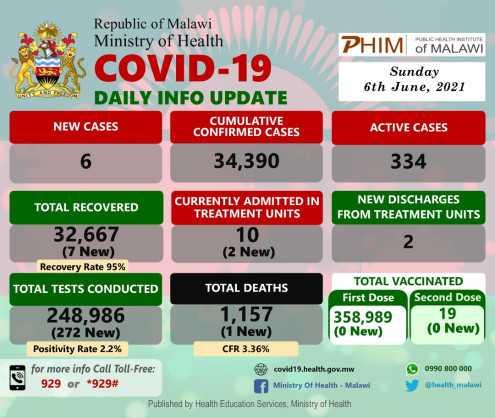 Coronavirus - Malawi: COVID-19 Daily Info Update (06 June 2021)
