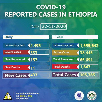 Coronavirus - Ethiopia: COVID-19 reported cases in Ethiopia (22 November 2020)