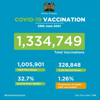 Coronavirus - Kenya: COVID-19 Vaccination (29 June 2021)