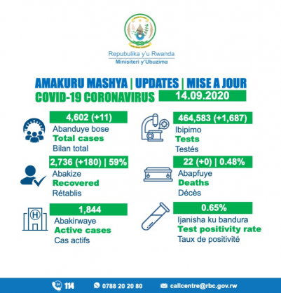 Coronavirus - Rwanda: COVID-19 case update (14 September 2020)
