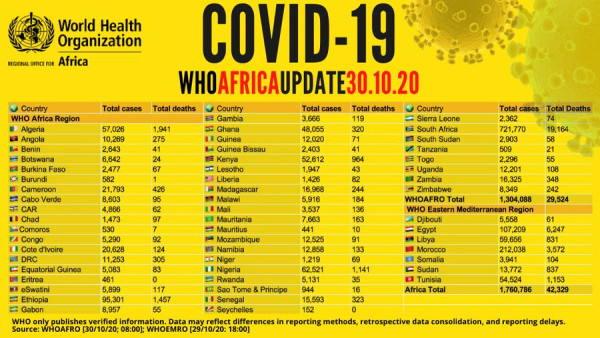 Coronavirus - Africa: COVID-19 Update (30 October 2020)