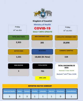 Coronavirus - Eswatini: COVID-19 Daily Info Update (July 16, 2021)