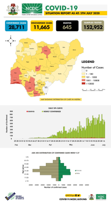 Coronavirus - Nigeria: COVID-19 Situation Report for Nigeria (5th July 2020)