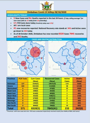 Coronavirus - Zimbabwe: COVID-19 Update (28 October 2020)
