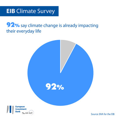 92% of Egyptian respondents say climate change is already affecting their everyday life