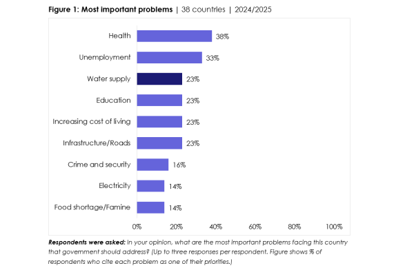 Water insecurity ranks as a top public concern in Africa as access and service gaps persist