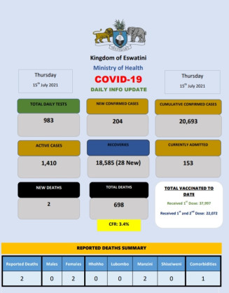 Coronavirus - Eswatini: COVID-19 Situation Update (July 15, 2021)
