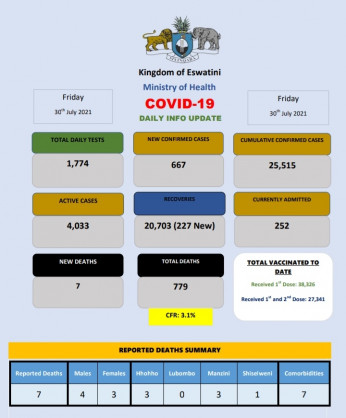 Coronavirus - Eswatini: COVID-19 Daily Info Update (30 July 2021)