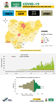 Coronavirus - Nigeria: COVID-19 Situation Report for Nigeria (2nd June 2020)